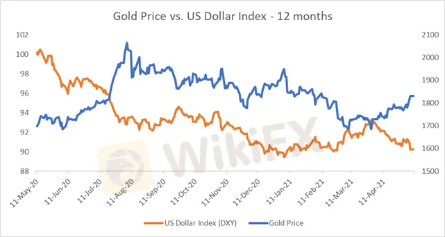 Gold