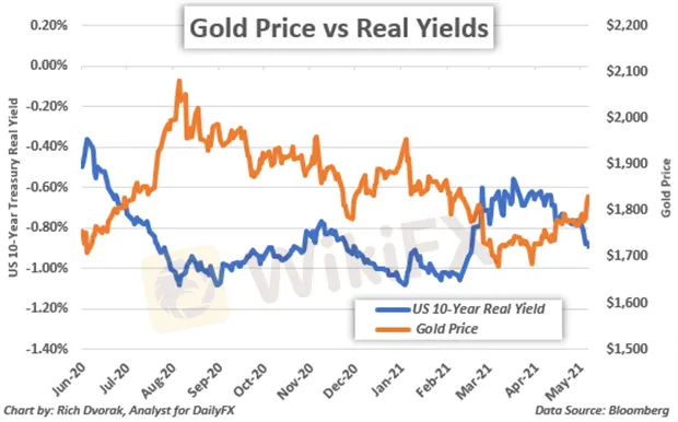 Gold