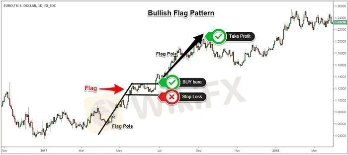 Bullish
