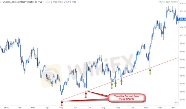 Trendline