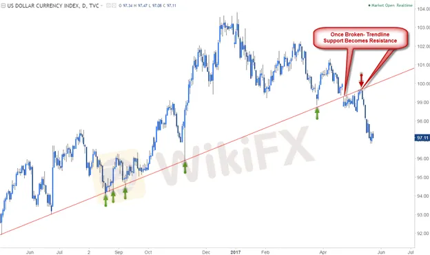 Trendline