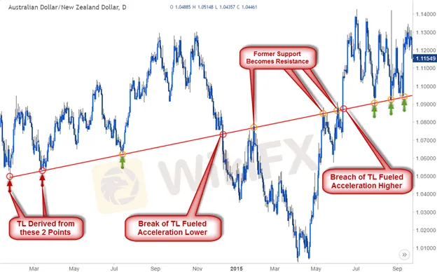 Trendline