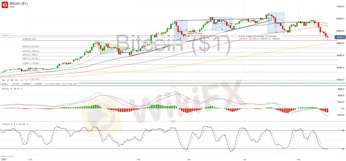 BTC/USD