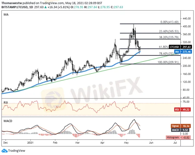 LTC/USD,
