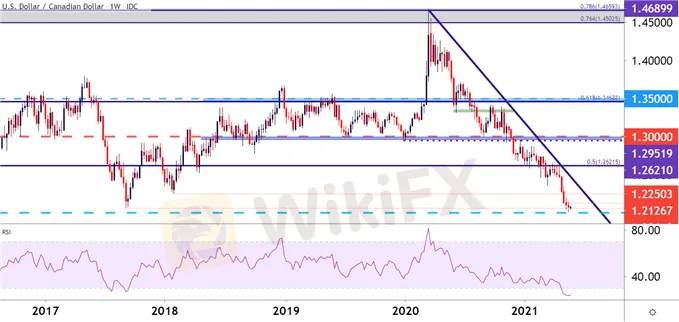 USDCAD