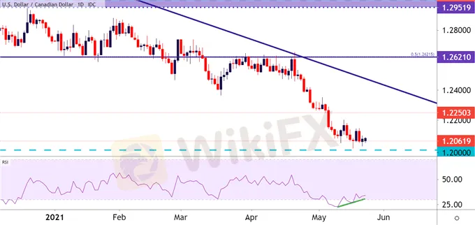 USDCAD