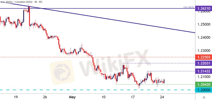 USDCAD