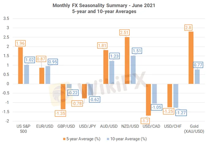 Monthly Forex Seasonality - June 2021: Best Month of Year for AUD, CAD, & NZD - WikiFX