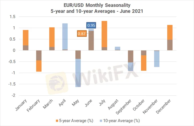 Monthly Forex Seasonality - June 2021: Best Month of Year for AUD, CAD, & NZD - WikiFX