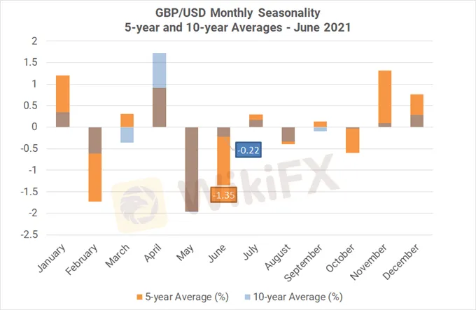 Monthly Forex Seasonality - June 2021: Best Month of Year for AUD, CAD, & NZD - WikiFX
