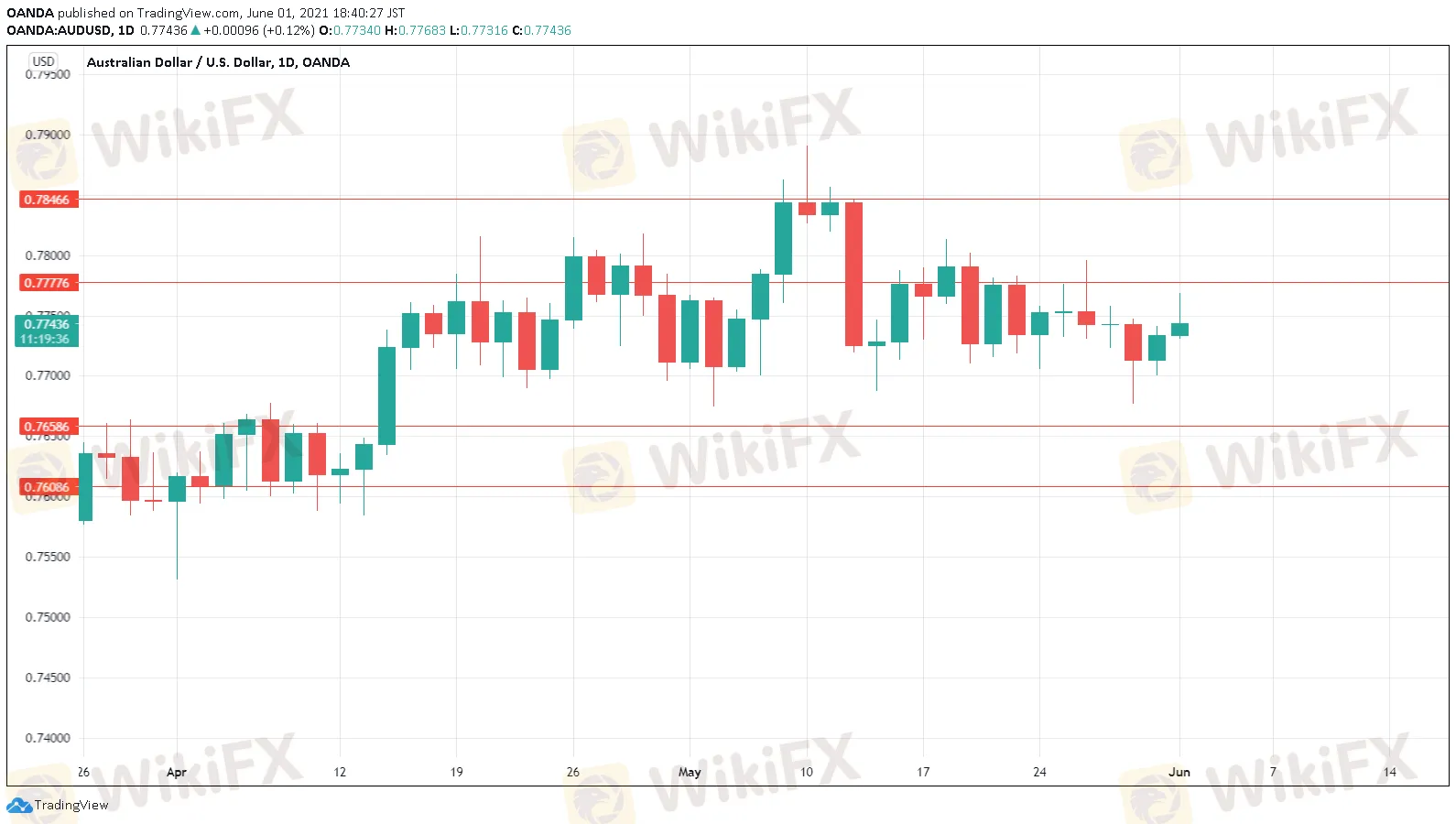 AUD/USD AUD/USD