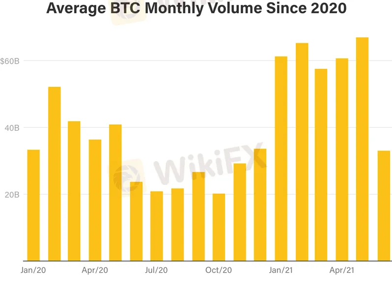 average-btc-monthly-volume-since-2020-637588710783119193_副本.png average-btc-monthly-volume-since-2020-637588710783119193_副本.png