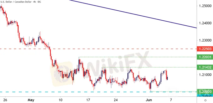 USDCAD