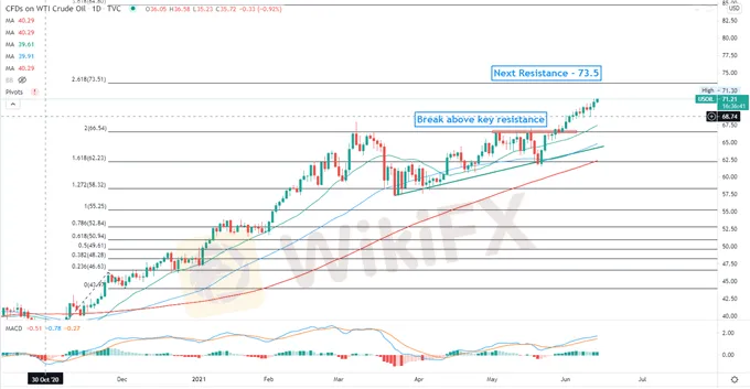 Crude