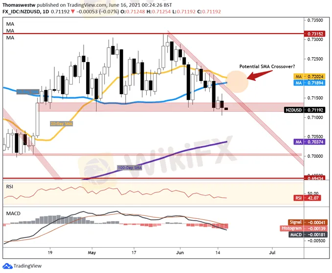 NZDUSD