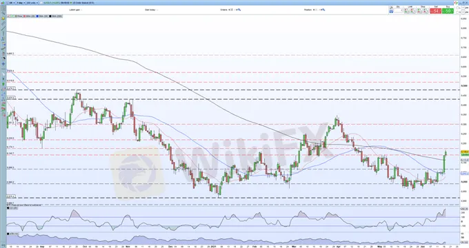 EUR/USD