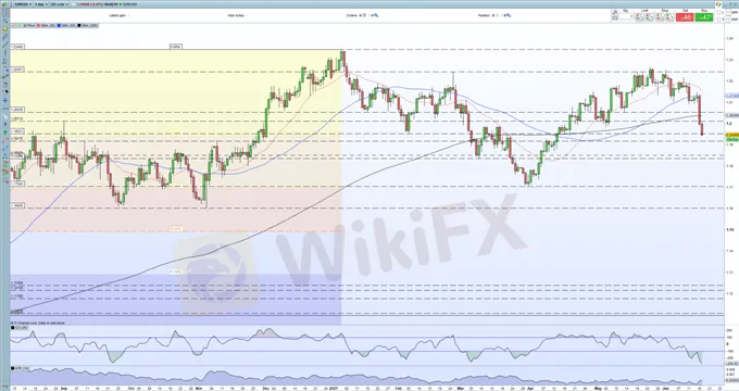 EUR/USD
