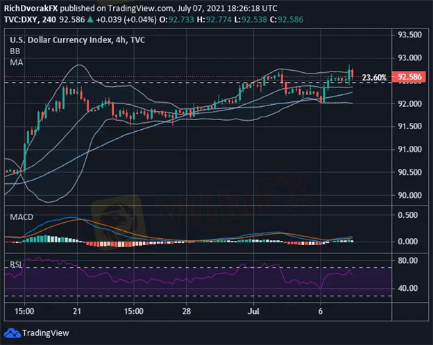 us-dollar-pares-gains-despite-hawkish-tone-in-fomc-minutes_body_Picture_1.png us-dollar-pares-gains-despite-hawkish-tone-in-fomc-minutes_body_Picture_1.png