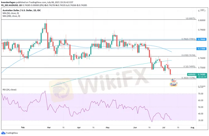 AUD/USD