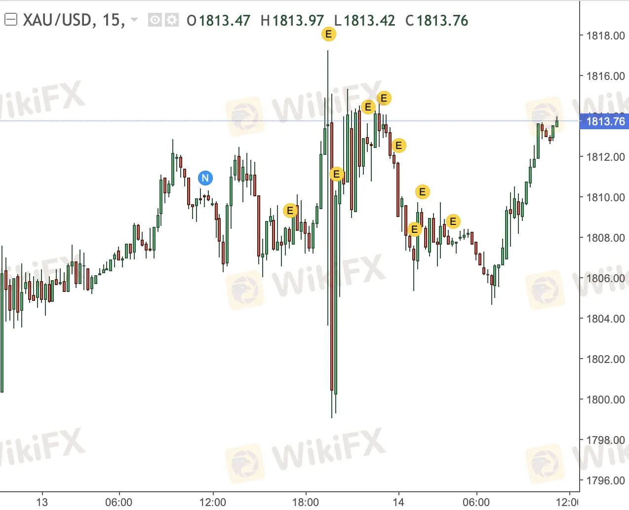 ตลาด xauusd เปิดกี่โมง