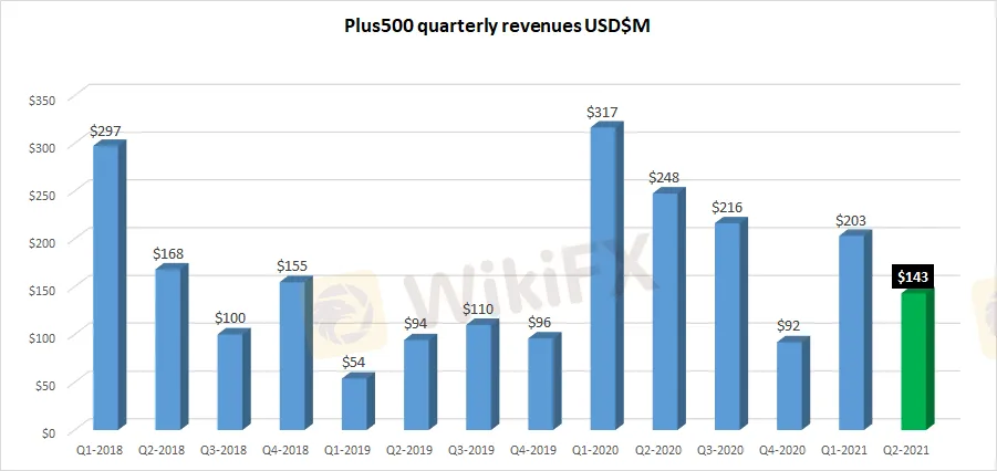 Plus500-revenue-Q2-2021.png Plus500-revenue-Q2-2021.png