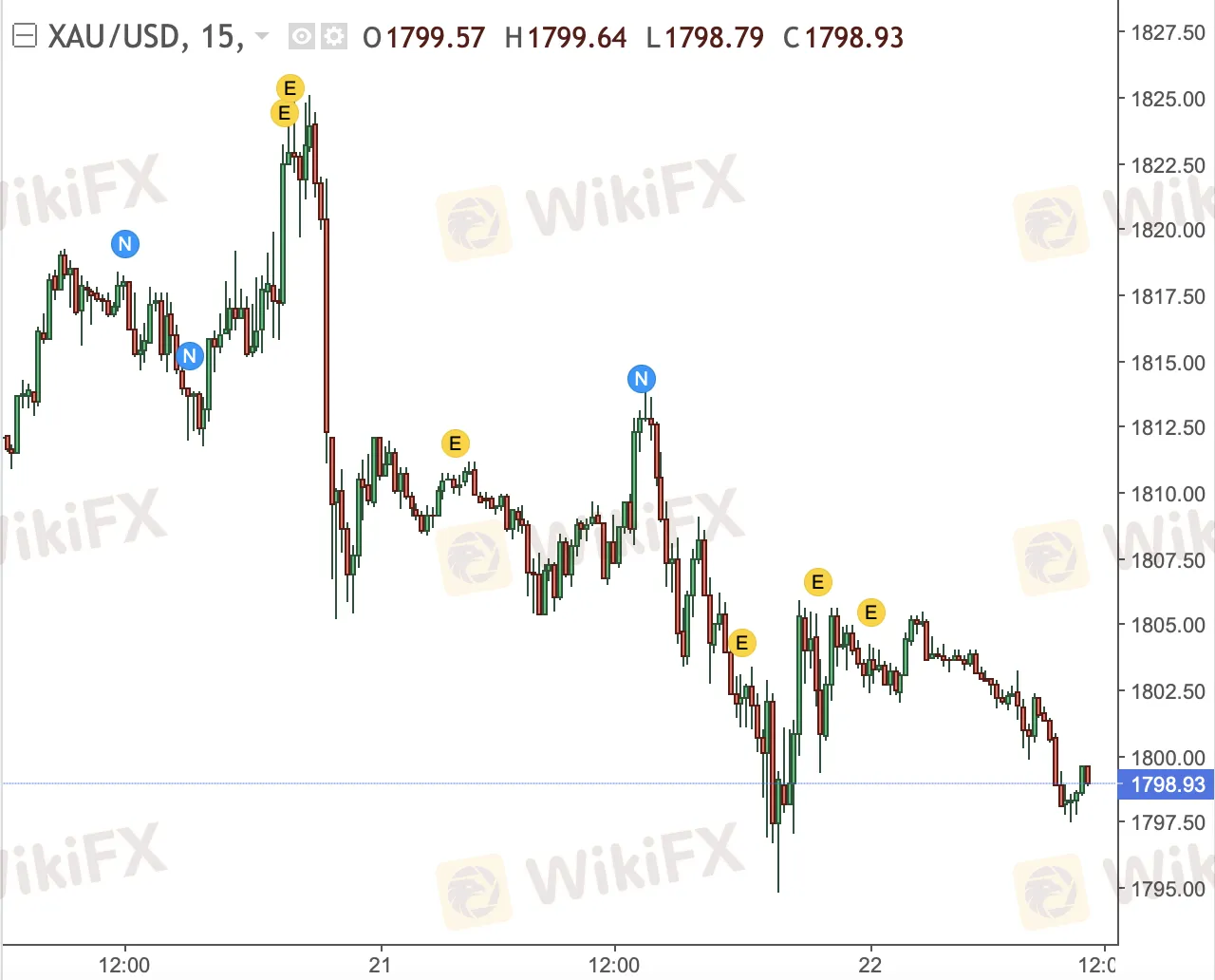 ตลาด xauusd เปิดกี่โมง
