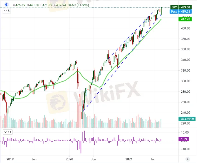 Dow