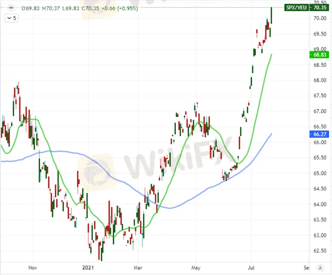 Dow
