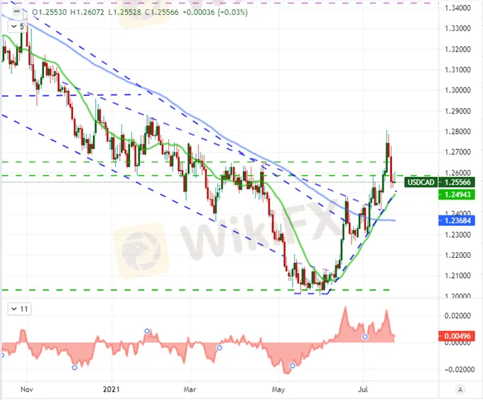 Dow