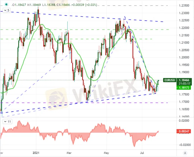 EURUSD