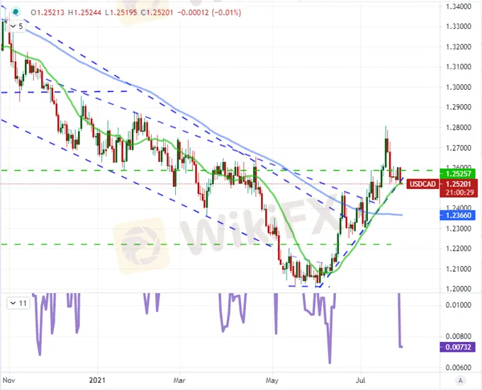 EURUSD