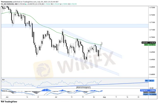nzdusd