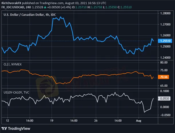 USDCAD