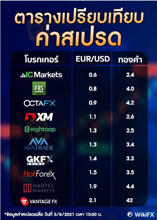 โบ รก forex ส เปร ด ต่ำ 2021 forex micro account mt4