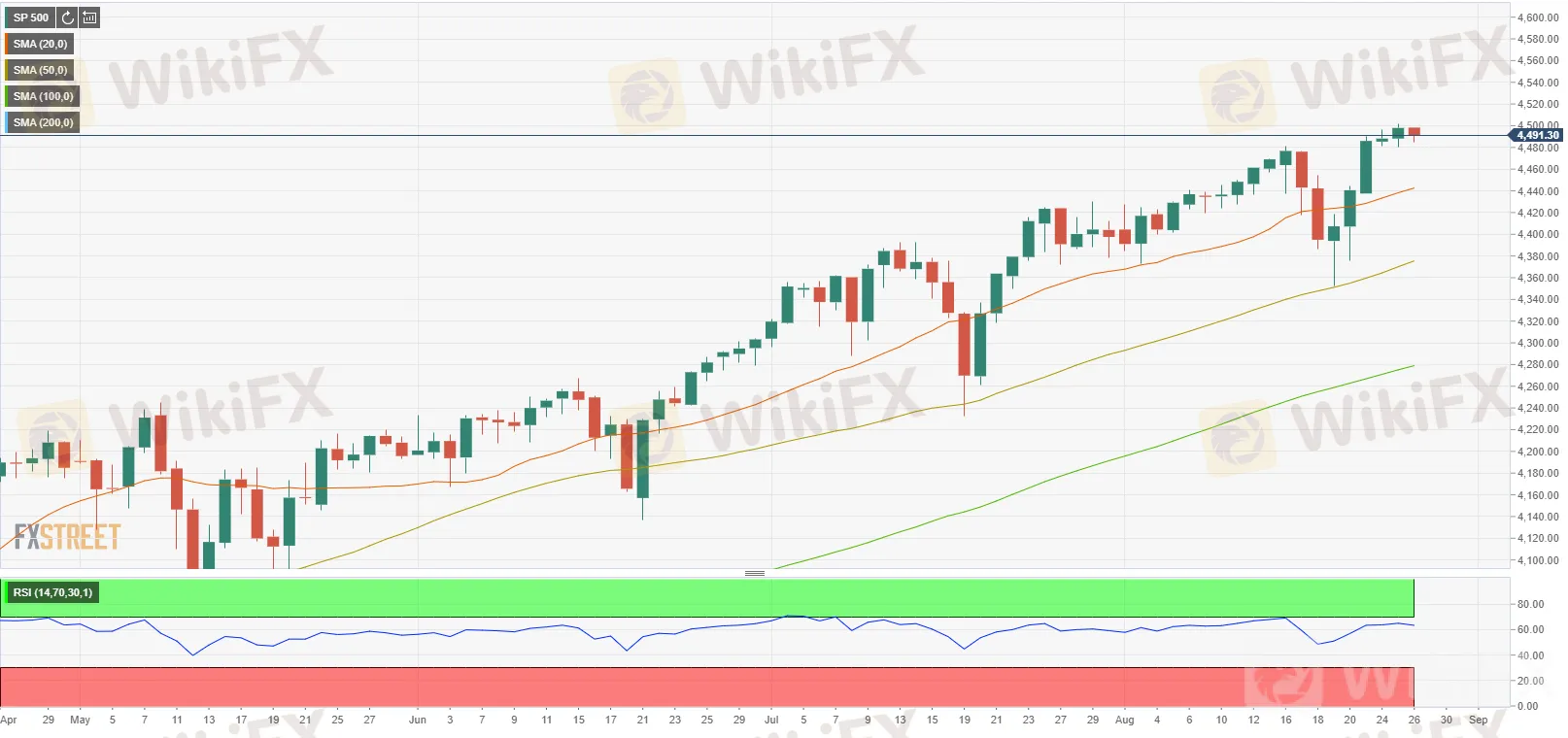 标准普尔500指数图表(日图)