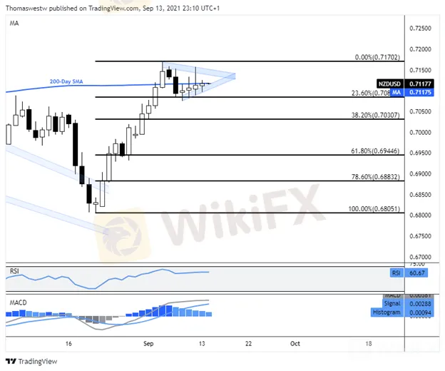 nzdusd