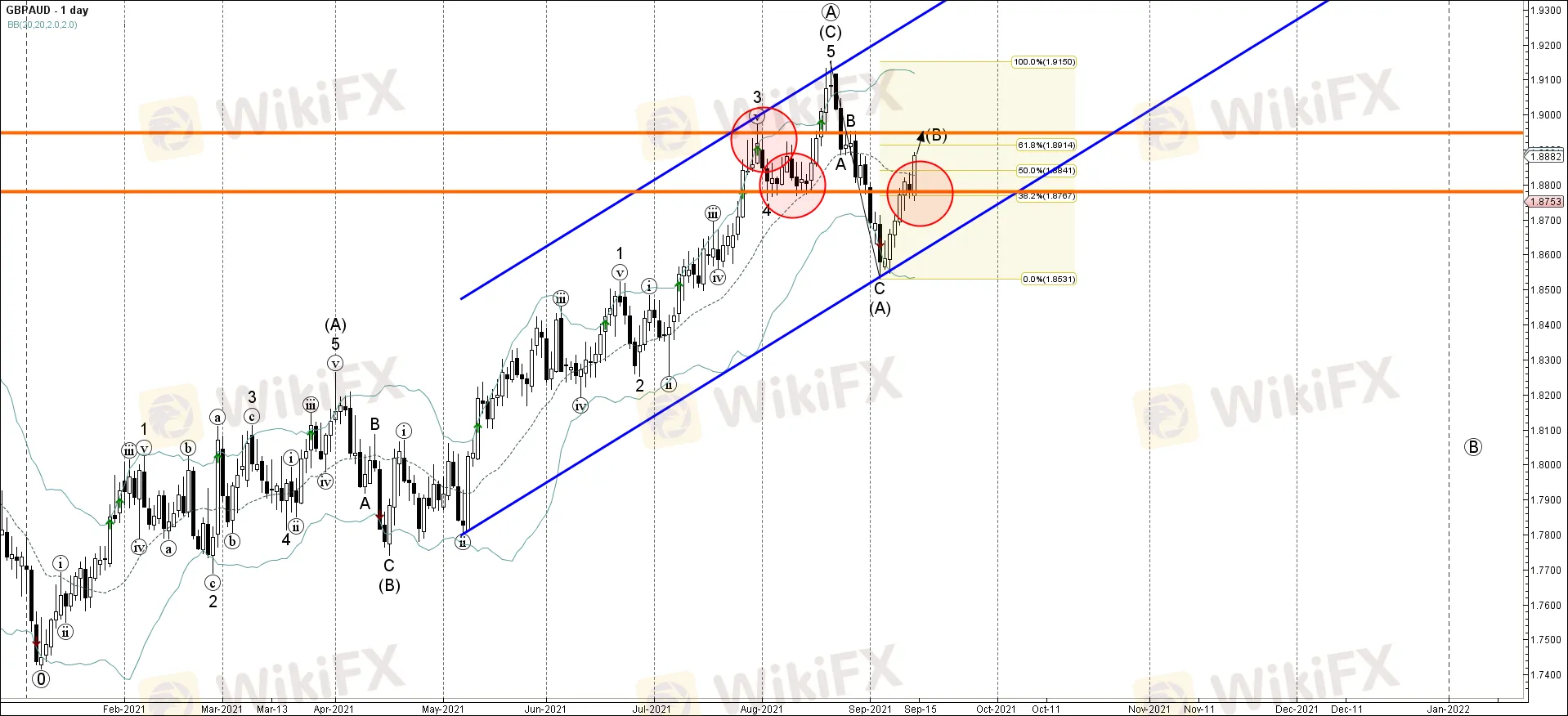 GBPAUD GBPAUD