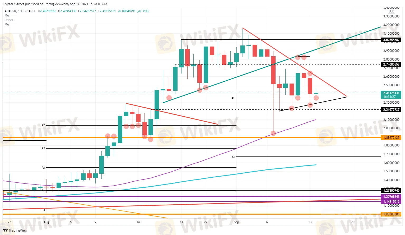 ADA/USD