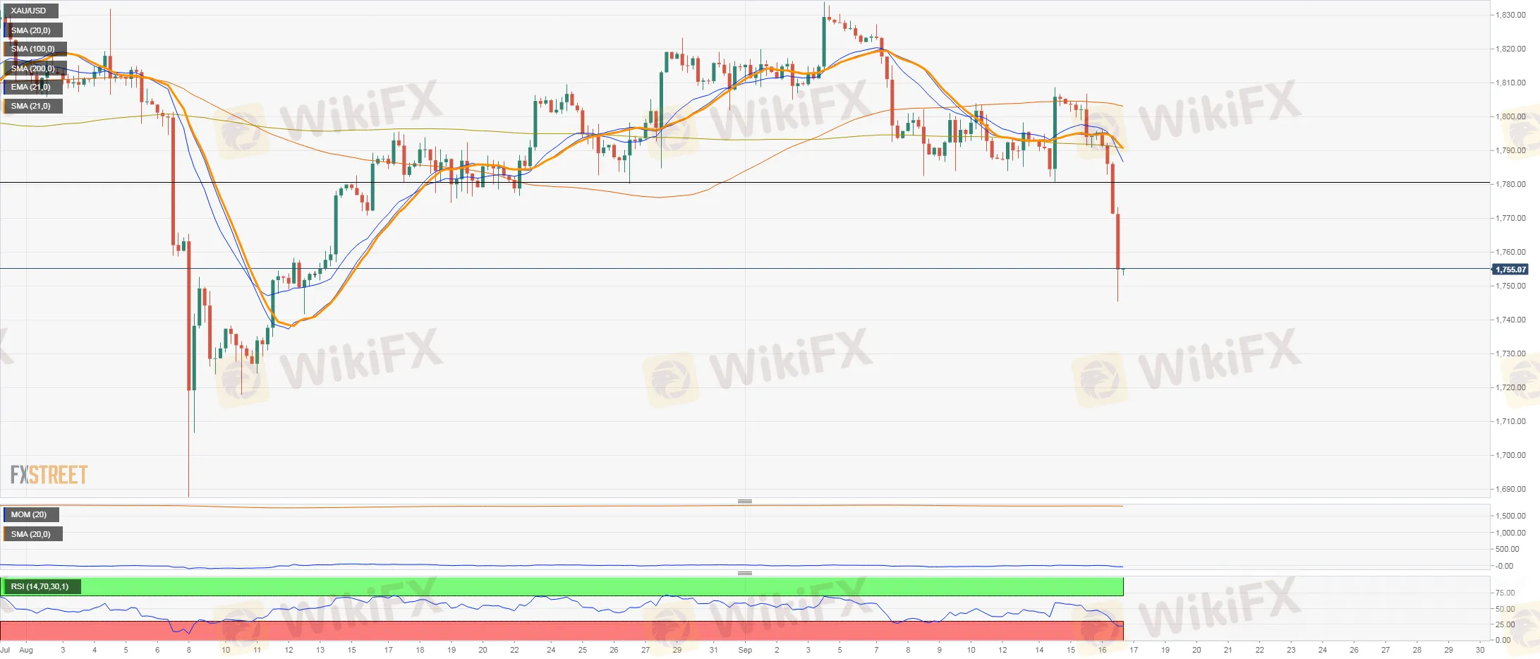 XAU/USD