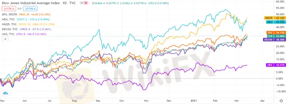 PT-1 principales-indices-de-acciones-2020-2021.png