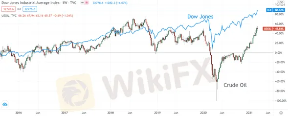 PT-1 dow-vs-crudo-vista-semanal.png