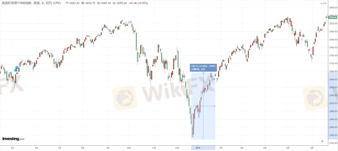 標普500指數日線圖,來源:Investing.com image.png