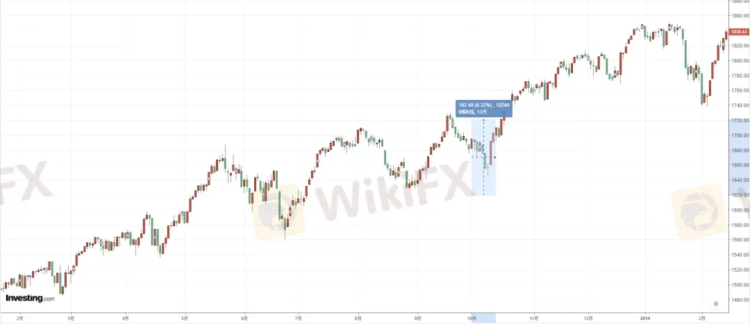 標普500指數日線圖,來源:Investing.com image.png