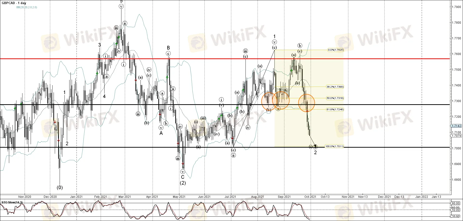 GBPCAD GBPCAD