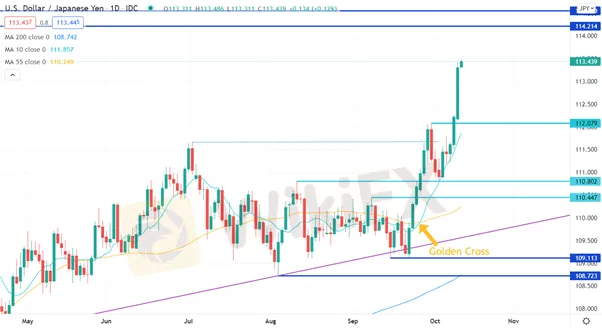 USD/JPY
