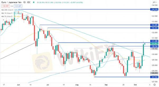 EUR/JPY