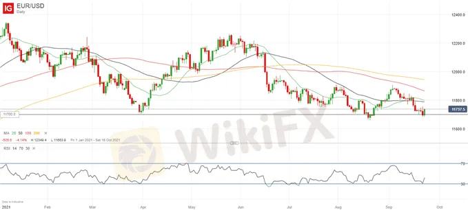 EUR/USD