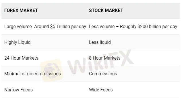 Forex Vs Stocks: Top Differences & How to Trade Them - WikiFX