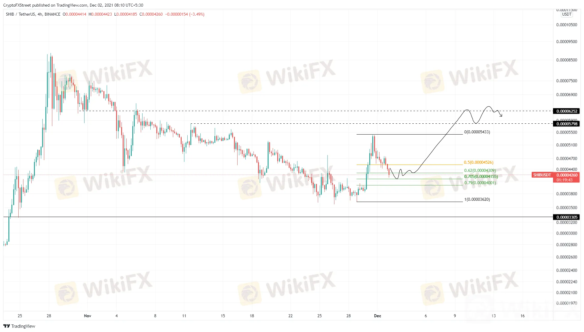 SHIB/USDT