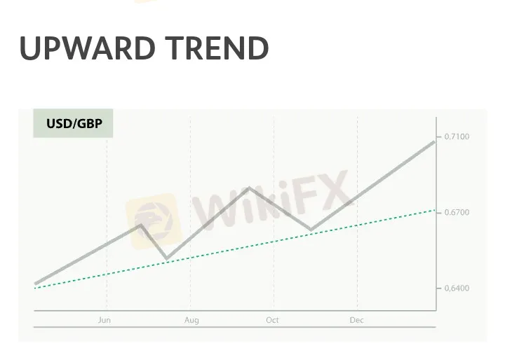 Understanding the Market Trend in Forex Trading. - WikiFX